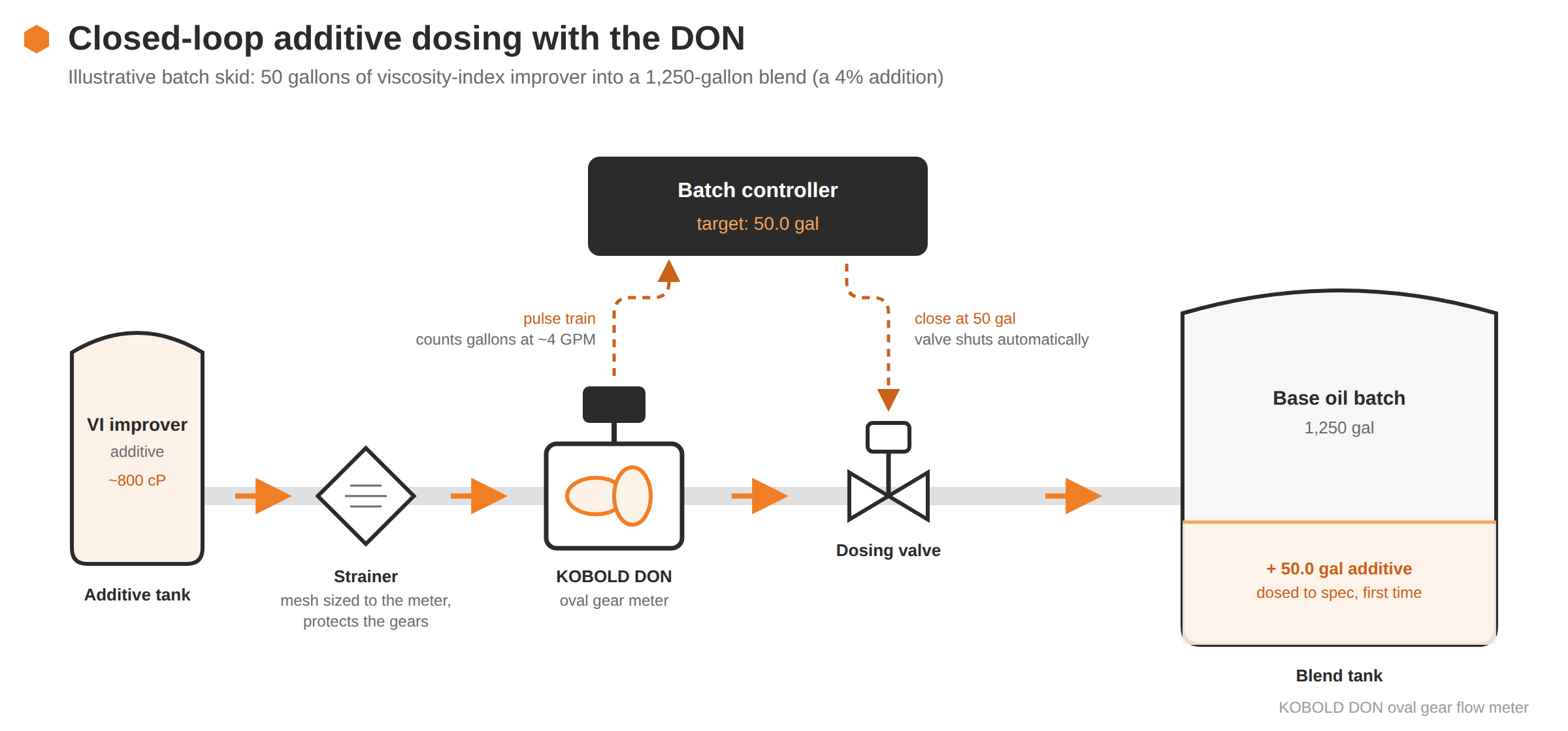Batch dosing skid diagram showing additive flowing through a strainer, the KOBOLD DON meter, and a dosing valve while a batch controller counts pulses and closes the valve at 50 gallons