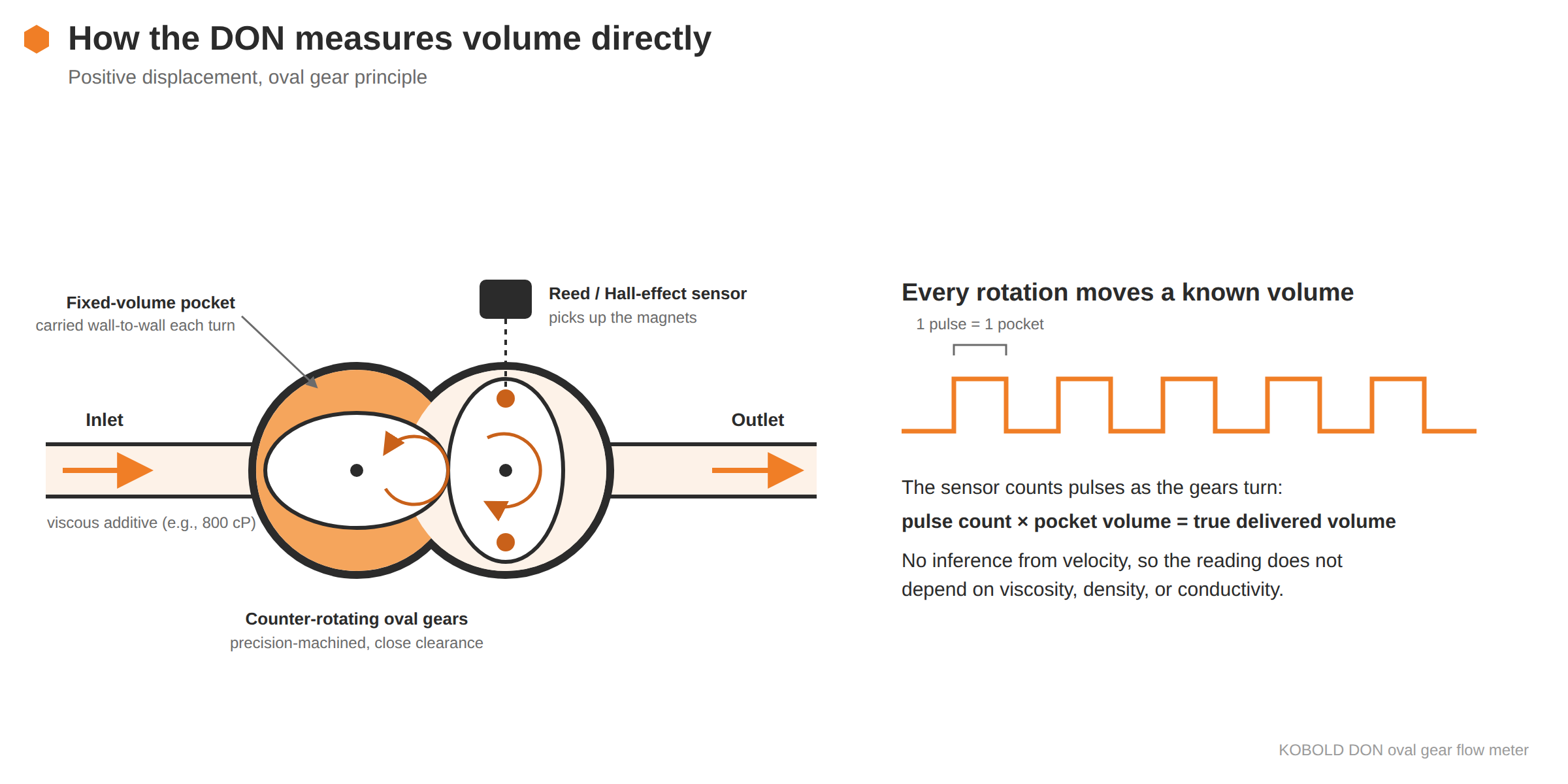 Cutaway of the KOBOLD DON oval gear meter: oval gears carry fixed volumes from inlet to outlet and a sensor outputs one pulse per fixed volume